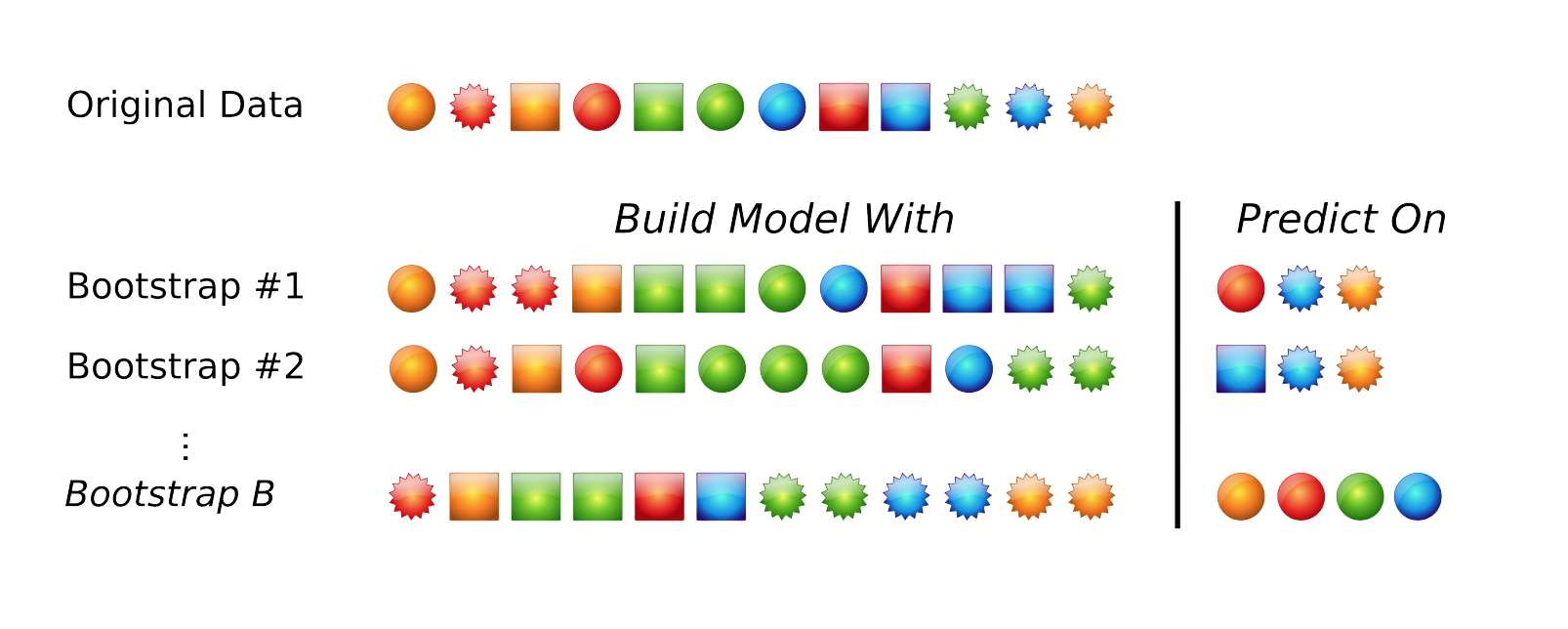 Bootstrapping schematic. Image from Max Kuhn’s 2013 useR! talk.