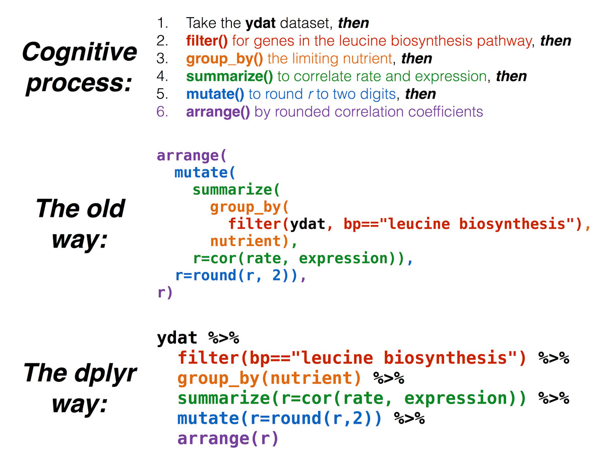 Nesting functions versus piping